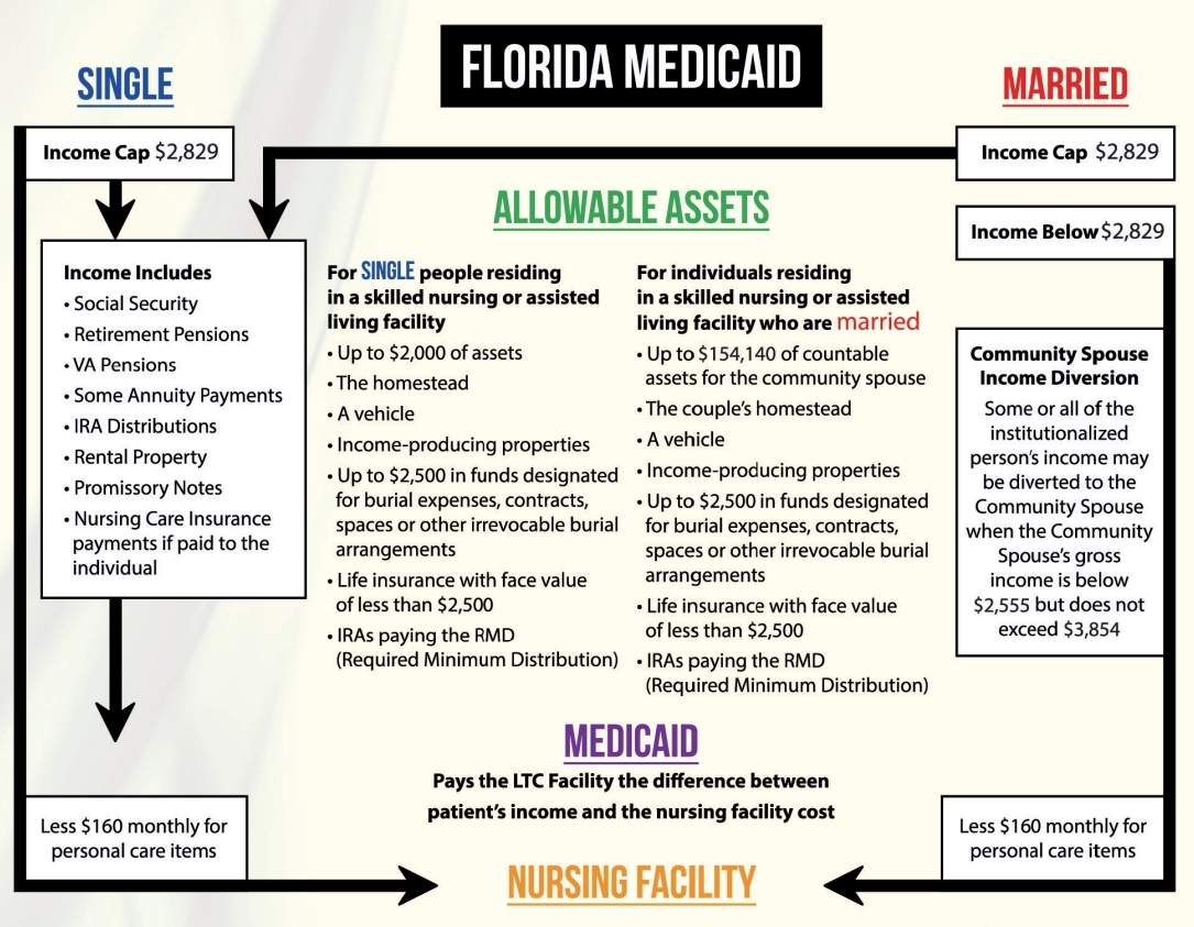 Florida medicaid