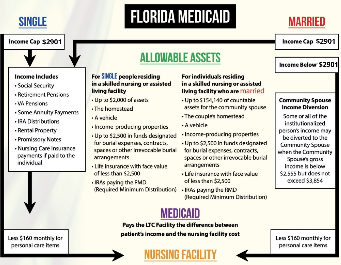Medicaid Flowchart